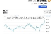 加密货币板块走高 Coinbase涨超3%