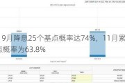 美联储：9月降息25个基点概率达74%，11月累计降息50个基点概率为63.8%