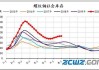 螺纹钢：本周去库 7.97 万吨 库存变化