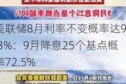 美联储8月利率不变概率达93.3%：9月降息25个基点概率72.5%