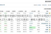 比特币盘中突破67000美元关口，加密币全网24小时却有超4.2万人爆仓，12亿元蒸发！摩根大通警告......