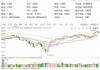 中金研报：A股市场调整后有望升势 沪深300市盈率仅10.5倍