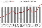 50 城 5 月住宅租金 36.3 元/平/月：环比下跌 0.30%