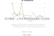 百大集团：上半年净利润同比增长152.86%