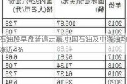 石油股早盘普遍走高 中国石油及中海油均涨近4%