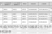 康龙化成(300759.SZ)拟10股派2元 于6月27日除权除息