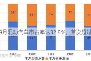 欧盟9月混动汽车市占率达32.8%，首次超过汽油车