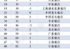 五家城商行排名前百，农商银行全军覆没