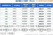 ETF资金流向：7月15日-7月19日 华夏科创50ETF获净赎回31.90亿元 国联安半导体ETF获净赎回15.11亿元（附图）