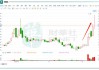 亚太电线电缆盘中异动 股价大涨8.97%