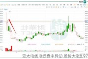 亚太电线电缆盘中异动 股价大涨8.97%