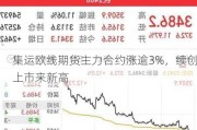 集运欧线期货主力合约涨逾3%，续创上市来新高