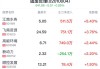 中国卫生集团盘中异动 大幅拉升5.43%报0.970港元