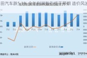 丰田汽车跌5.1% 全年利润指引低于预期 造价风波升级