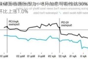 澳洲联储面临通胀压力：8月加息可能性达30%，CPI预期环比上涨1.0%