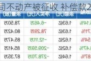 海立股份：公司不动产被征收 补偿款2989.39万元