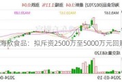 海欣食品：拟斥资2500万至5000万元回购股份