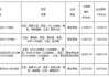 上海取消土拍限价，4幅地块7月9日开拍！