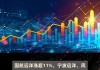 A股异动 | 中国船舶放量涨超5% 沪东中华单月交两艘大型LNG船创纪录