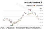 沪银、沪铜领跌：期货夜盘多数品种跌幅超1%