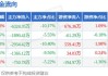 协鑫集成预计上半年实现营收78亿元至85亿元 同比增长39.15%至51.64%