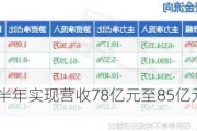 协鑫集成预计上半年实现营收78亿元至85亿元 同比增长39.15%至51.64%