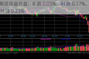 股指期货早盘开盘：IF 跌 0.05%，IH 跌 0.17%，IC 持平，IM 涨 0.23%