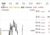 富时 A50 期指：夜盘收涨 0.91% 逼近顶部  累计涨 38.50%