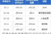 联康生物科技集团9月20日斥资9.57万港元回购126万股