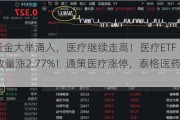 主力资金大举涌入，医疗继续走高！医疗ETF（512170）放量涨2.77%！通策医疗涨停，泰格医药涨超6%