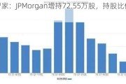 海尔智家：JPMorgan增持72.55万股，持股比例升至9.00%