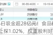 吃喝板块5日吸金超28亿元！食品ETF（515710）盘中上探1.02%，权重股利好不断！