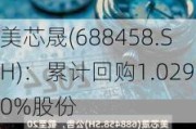 美芯晟(688458.SH)：累计回购1.0290%股份