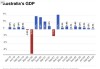 韩国前10月税收收入下降3.8%，因企业盈利疲软