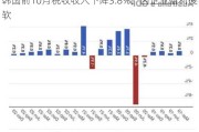 韩国前10月税收收入下降3.8%，因企业盈利疲软