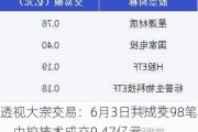 透视大宗交易：6月3日共成交98笔，中控技术成交9.47亿元