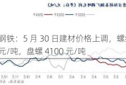 长江钢铁：5 月 30 日建材价格上调，螺纹 3770 元/吨，盘螺 4100 元/吨