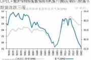 OPEC+增产计划或致油价承压：美国 WTI 原油期货连跌三周