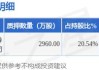 宏川智慧(002930.SZ)：实控人林海川完成增持60.21万股