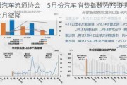 中国汽车流通协会：5月份汽车消费指数为79.0 环比上月微降