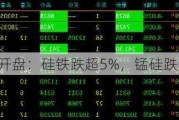 期市开盘：硅铁跌超5%，锰硅跌超4%