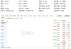 白酒起舞，多股飙涨超5%！食品ETF（515710）盘中摸高1.62%，“茅五泸汾洋”集体飘红！