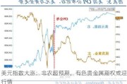 美元指数大涨：非农超预期，有色贵金属期权或迎行情