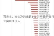 两市主力资金净流出超148亿元 银行等行业实现净流入