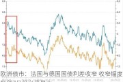 欧洲债市：法国与德国国债利差收窄 收窄幅度料创7月份以来最大