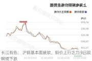 长江有色： 沪铜基本面疲软，铜价上行乏力 9日现铜或下跌