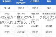 龙源电力早盘涨近6% 前三季度光伏分部收入同比大增65.51%