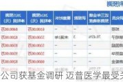 7家公司获基金调研 迈普医学最受关注