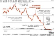 新能源车股走低 特斯拉跌近2%