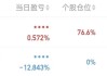 鸿日达涨7.64% 股价创历史新高